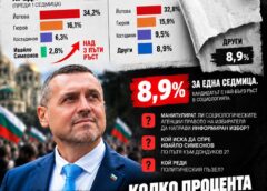 Ивайло Симеонов с 8.9 %? Сова Харис прикрива името му?